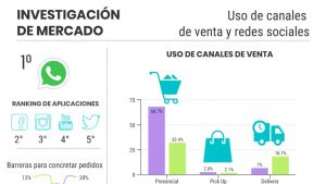 Read more about the article Impacto en Uso de Canales de venta y redes sociales en Pandemia en Magallanes.