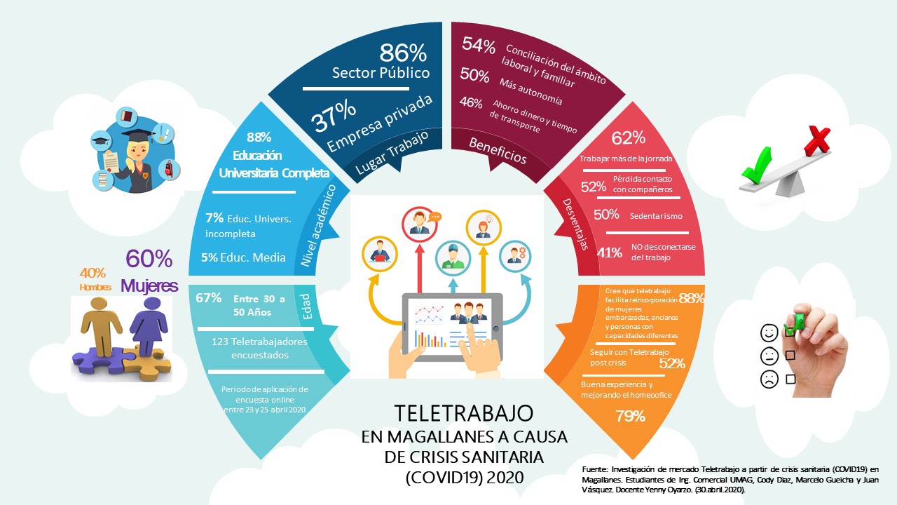 Read more about the article Teletrabajo Magallánico en Crisis Sanitaria COVID19