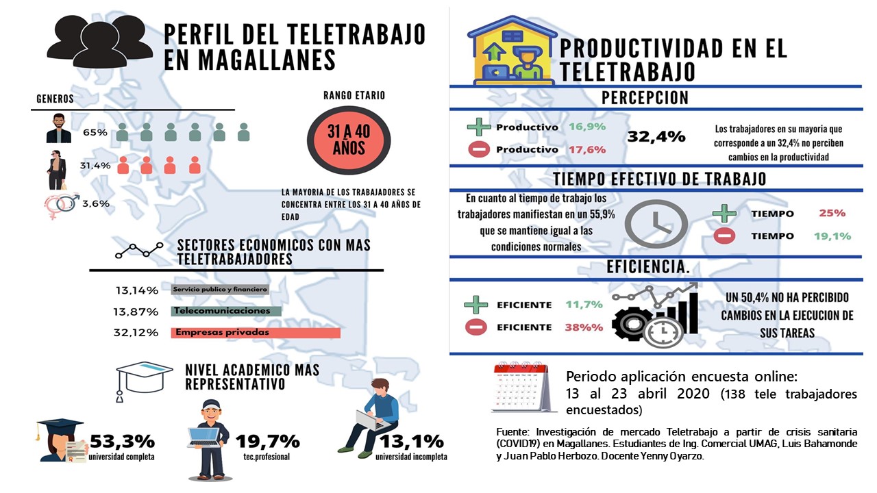 Read more about the article Conociendo el Uso del Teletrabajo en Pandemia en Magallanes